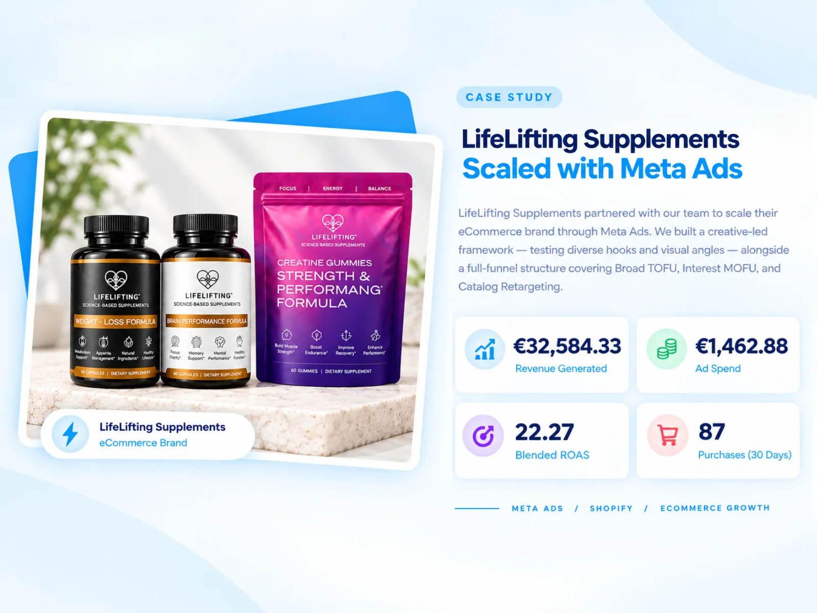 LifeLifting Supplements — Scaling with Meta Ads